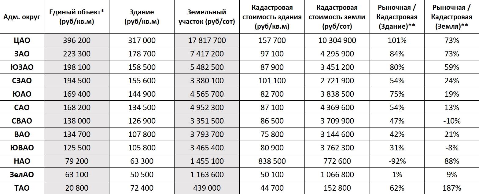 Среднерыночная стоимость коммерческой недвижимости в г. Москва на 2023 год