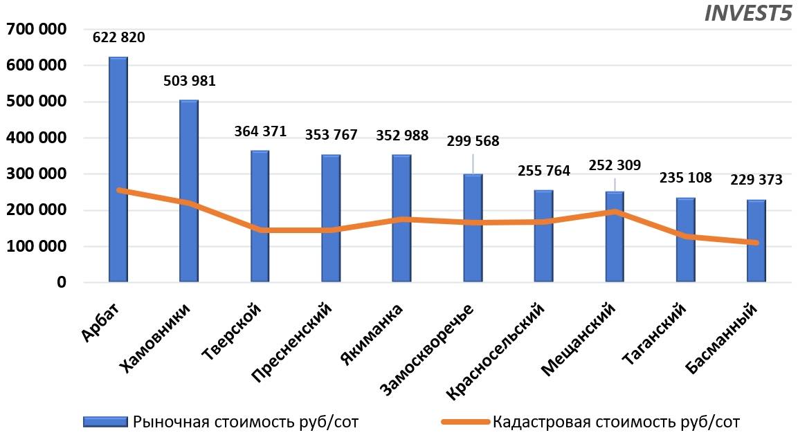 Стоимость зданий в ЦАО г. Москвы в 2023 году (руб/кв.м)