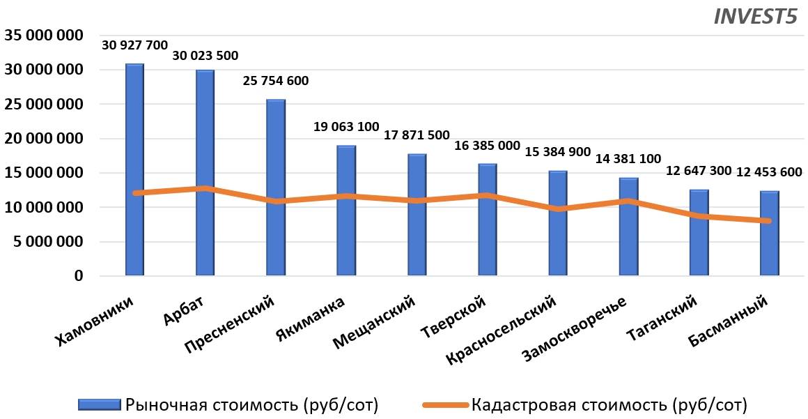 Стоимость земли в ЦАО г. Москвы в 2023 году (руб/сот)