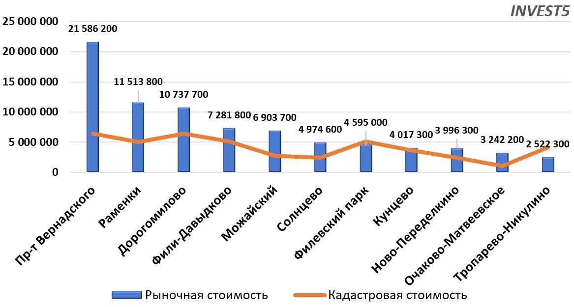 Стоимость земли в ЗАО г. Москва в 2023 году (руб/сот)