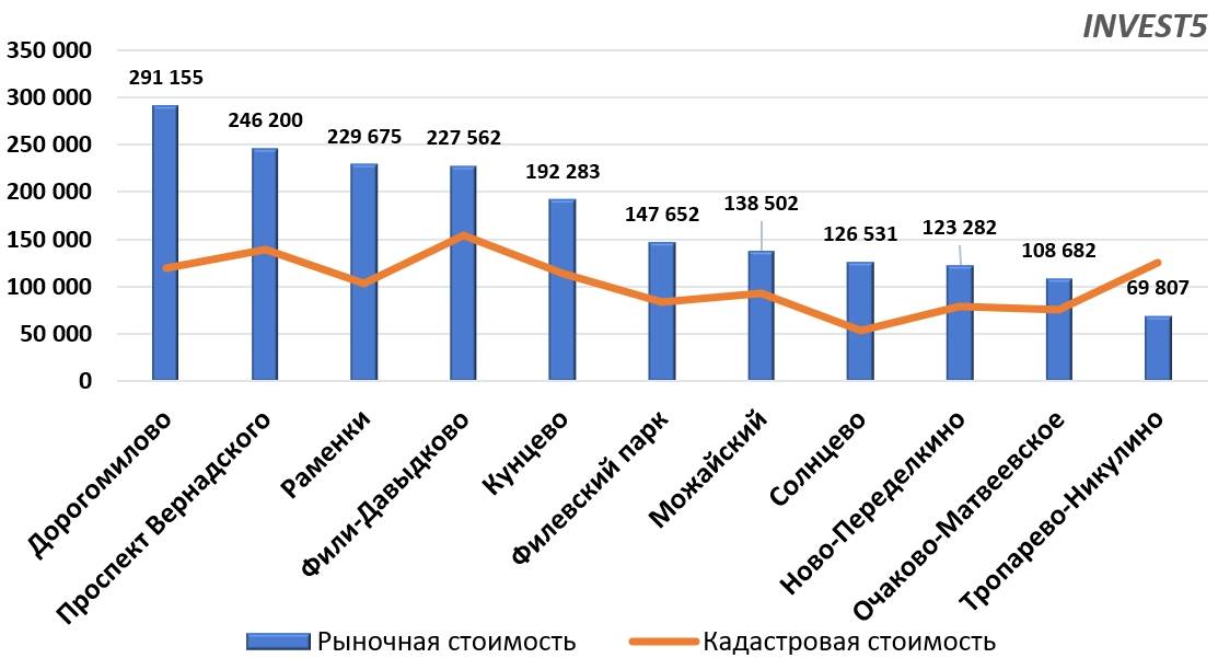 Стоимость коммерческих зданий в ЗАО г. Москва в 2023 году (руб/кв.м)