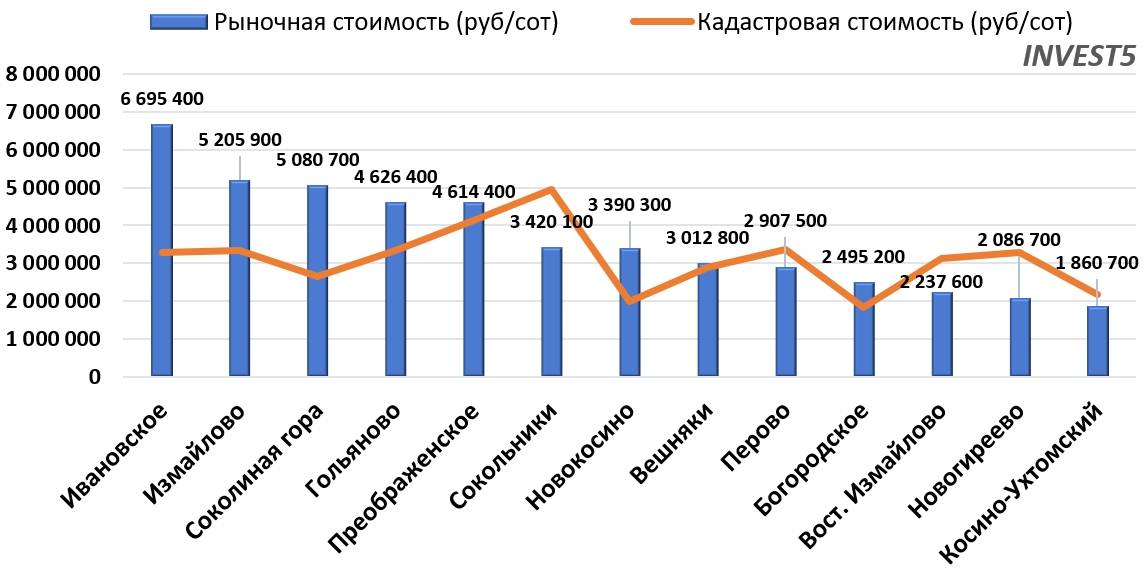 Стоимость земли в ВАО г. Москва в 2023 году (руб/сот)