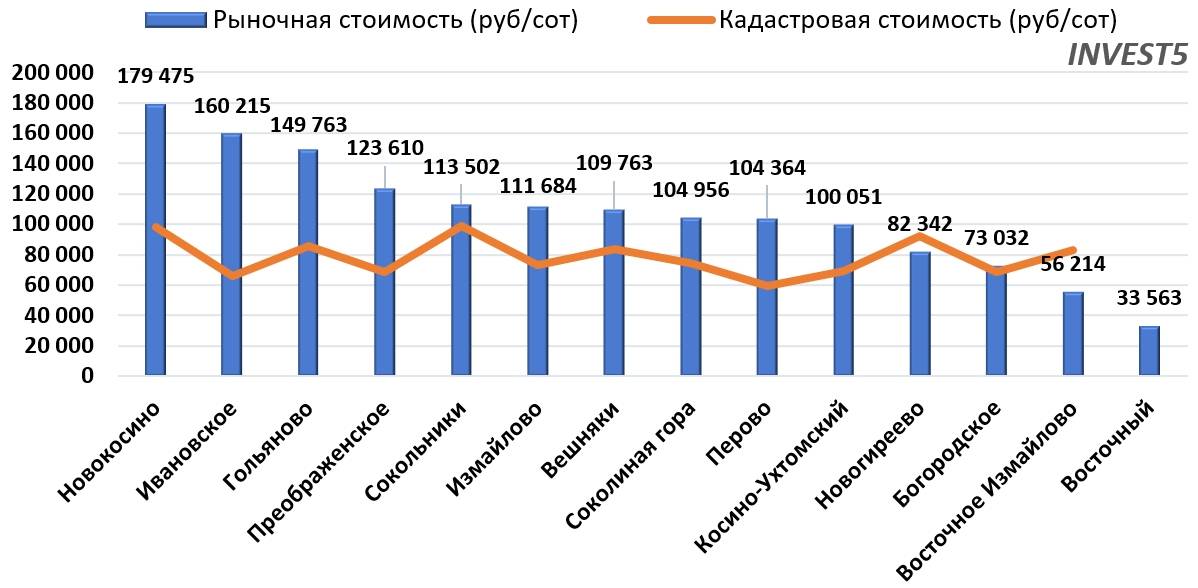 Стоимость коммерческих зданий в ВАО г. Москва в 2023 году (руб/кв.м)