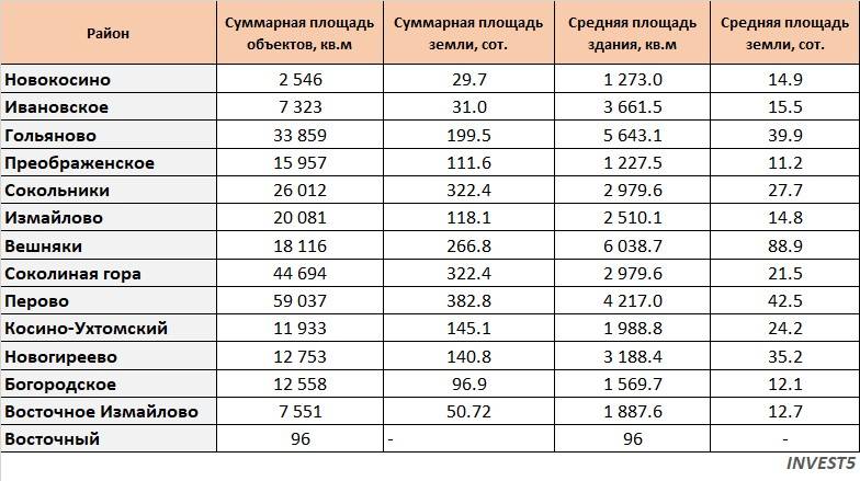 Суммарные и усредненные показатели рынка коммерческой недвижимости ВАО г. Москва в 2023 году