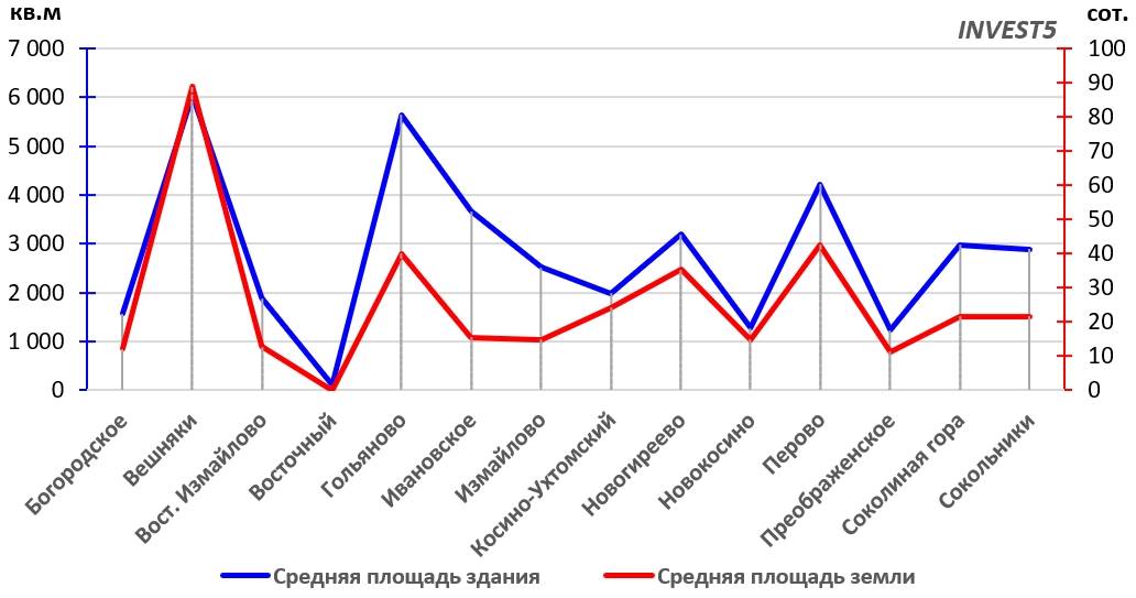 Усредненные показатели коммерческой недвижимости ВАО г. Москва в 2023 году