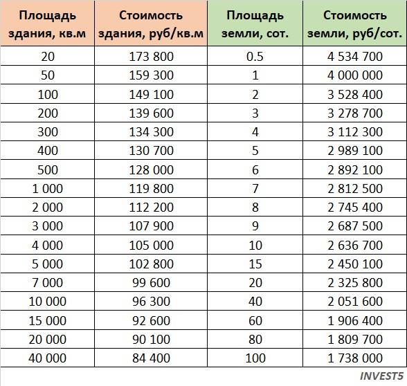 Зависимость удельной стоимости объекта от его площади. Усредненные данные по ЗАО г. Москва на 2023 год