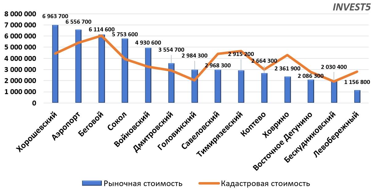 Стоимость земли в САО г. Москва в 2023 году (руб/сот)