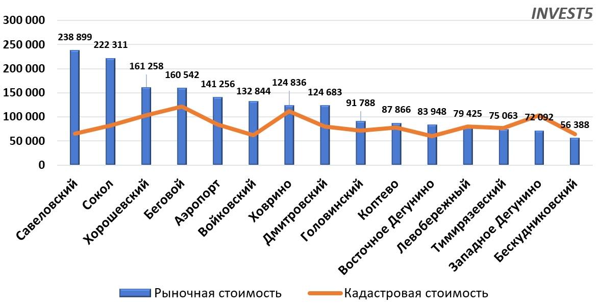 Стоимость коммерческих зданий в САО г. Москва в 2023 году (руб/кв.м)