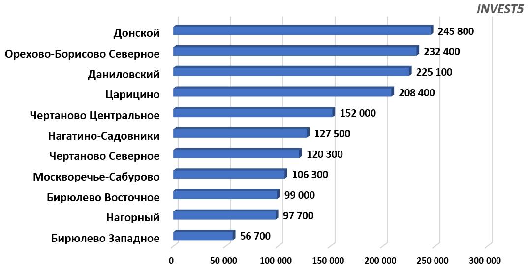 Рыночная стоимость коммерческой недвижимости в ЮАО г. Москва в 2023 году (руб/кв.м)