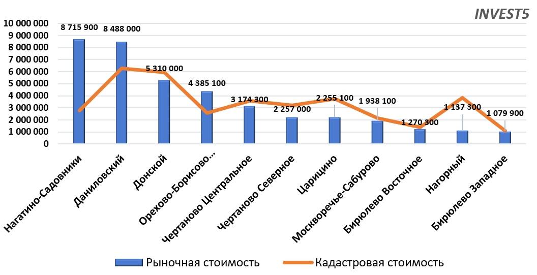 Стоимость земли в ЮАО г. Москва в 2023 году (руб/сот)