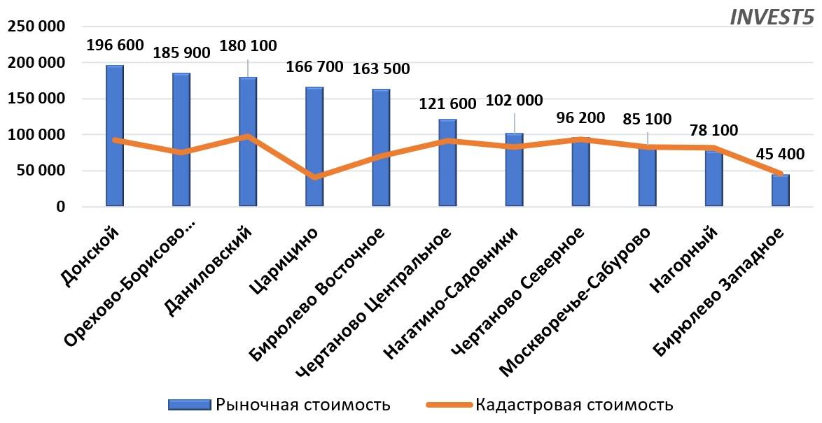 Стоимость коммерческих зданий в ЮАО г. Москва в 2023 году (руб/кв.м)