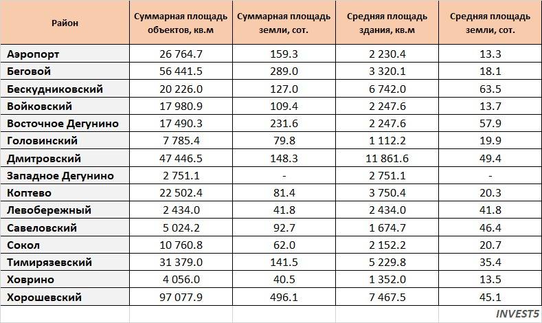 Суммарные и усредненные показатели рынка коммерческой недвижимости САО г. Москва в 2023 году