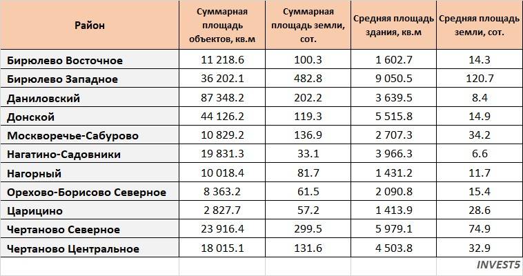 Суммарные и усредненные показатели рынка коммерческой недвижимости ЮАО г. Москва в 2023 году