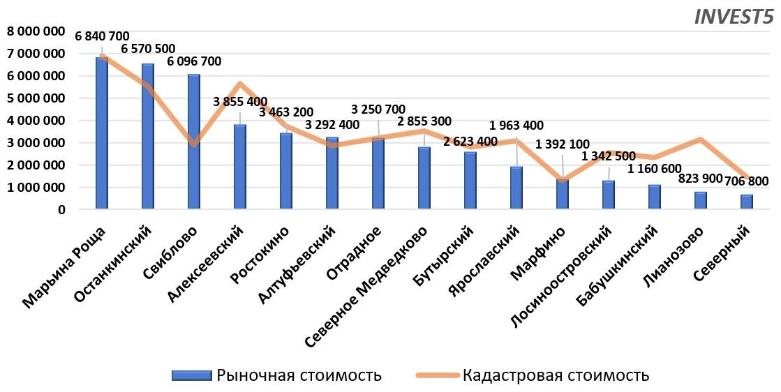 Стоимость коммерческих зданий в СВАО г. Москва в 2023 году (руб/кв.м)