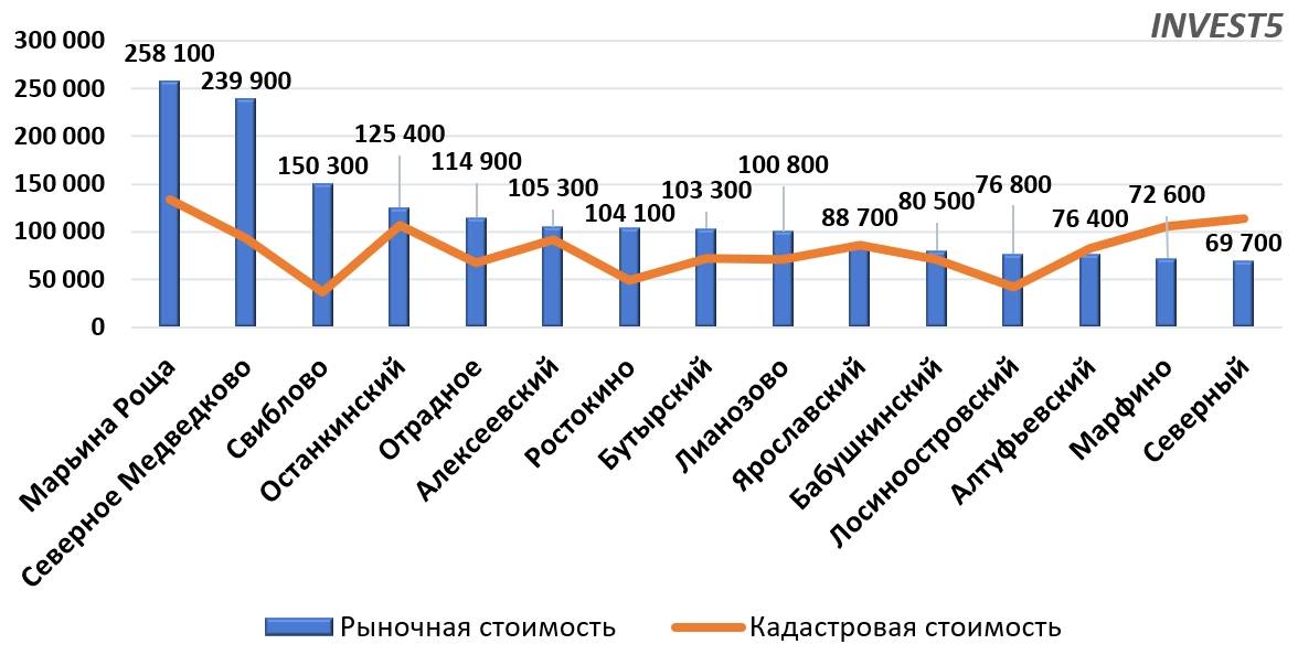 Стоимость земли в СВАО г. Москва в 2023 году (руб/сот)