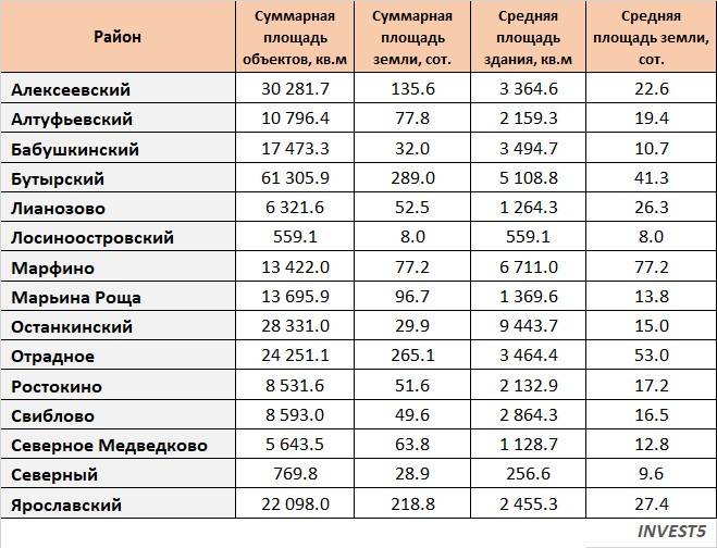 Суммарные и усредненные показатели рынка коммерческой недвижимости СВАО г. Москва в 2023 году