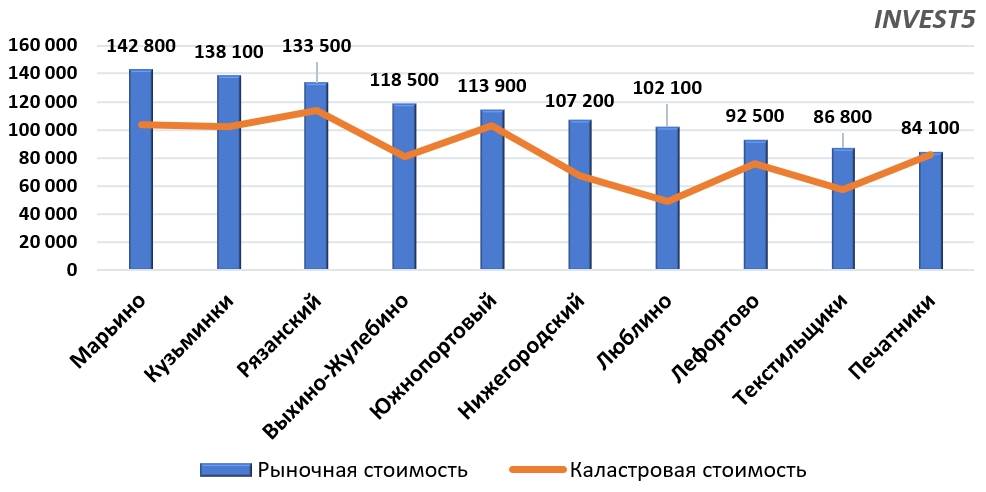 Стоимость земли в ЮВАО г. Москва в 2023 году (руб/сот)