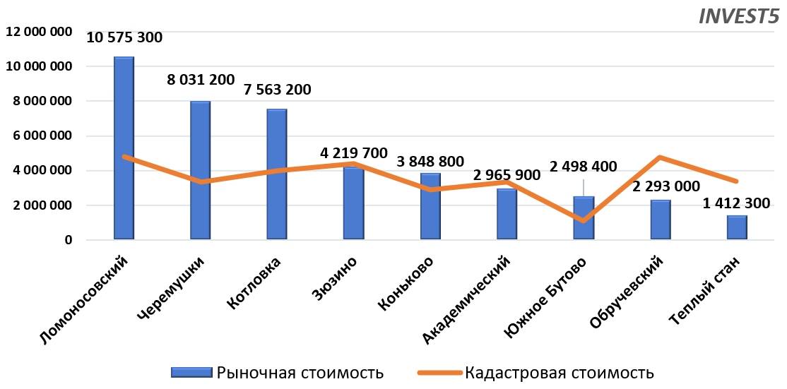 Стоимость земли в ЮЗАО г. Москвы в 2023 году (руб/сот)