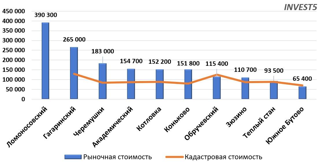 Стоимость коммерческих зданий в ЮЗАО г. Москвы в 2023 году (руб/кв.м)