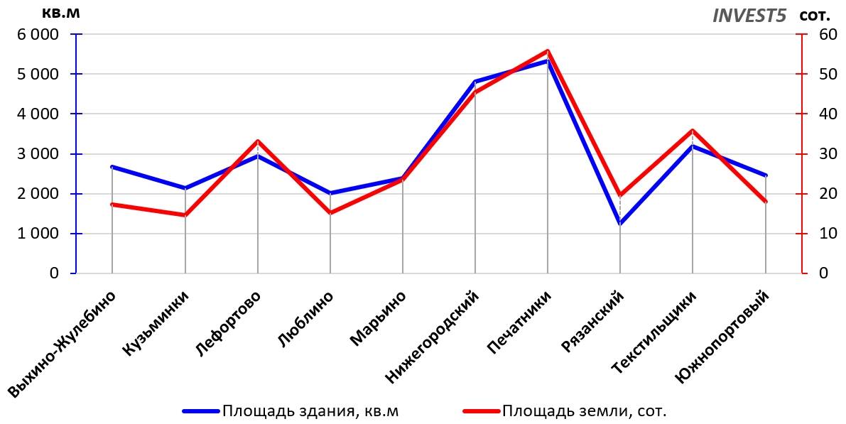 Усредненные показатели коммерческой недвижимости ЮЗАО г. Москвы в 2023 году
