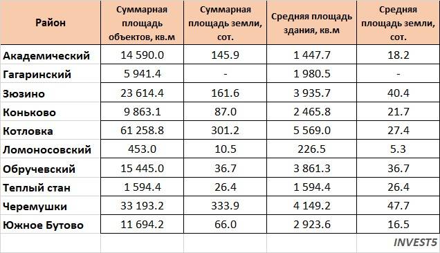 Суммарные и усредненные показатели рынка коммерческой недвижимости ЮЗАО г. Москвы в 2023 году
