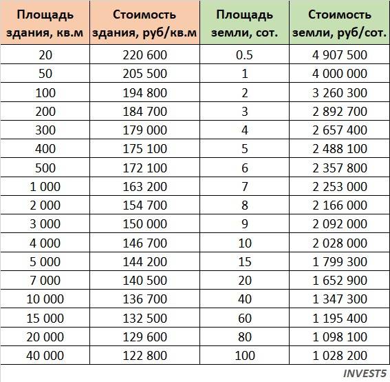 Зависимость удельной стоимости объекта от его площади. Усредненные данные по ЮЗАО г. Москвы на 2023 год