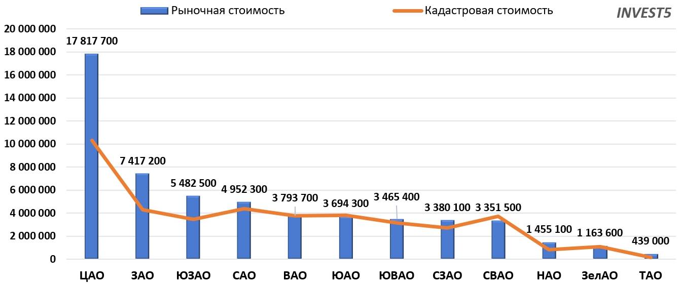 Стоимость земельных участков г. Москва в 2023 году (руб/сот)