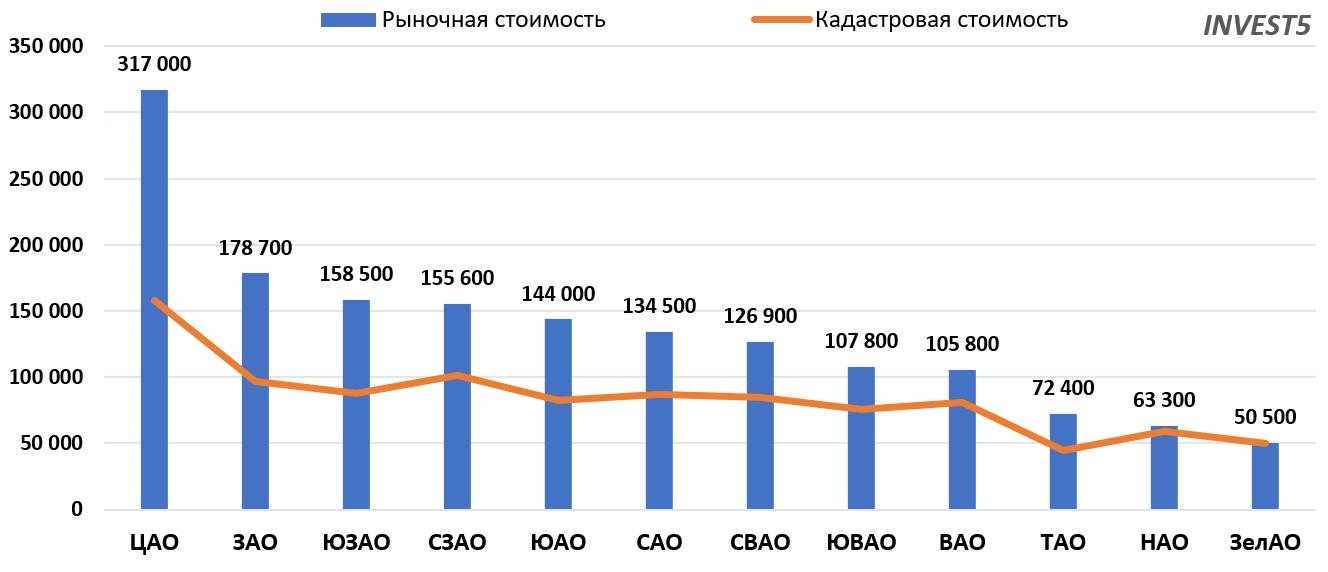 Рыночная стоимость коммерческой недвижимости г. Москва в 2023 год (руб/кв.м)