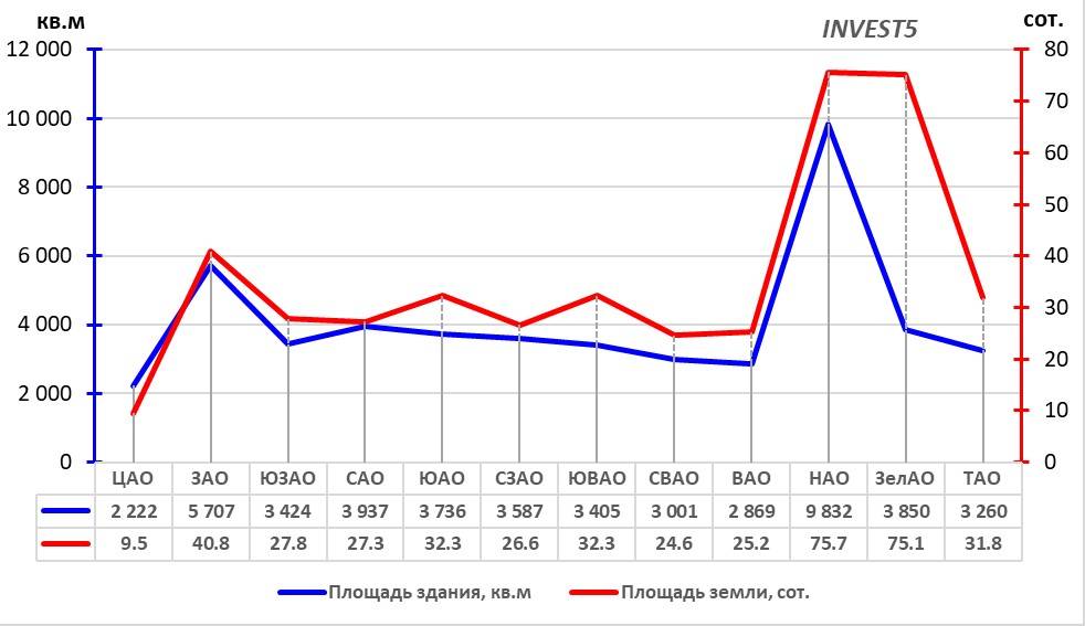 Усредненные показатели коммерческой недвижимости г. Москва в 2023 год (руб/кв.м)