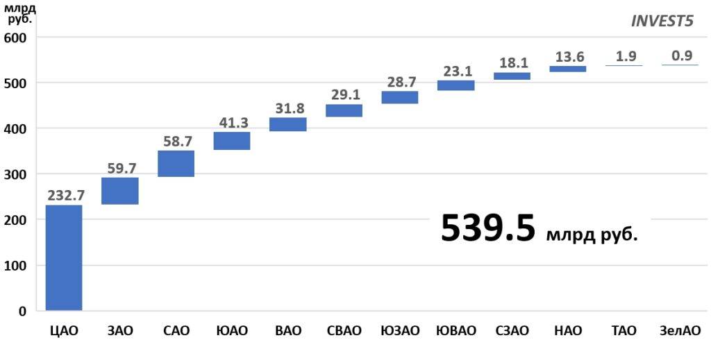 Суммарная стоимость коммерческой недвижимости, представленной на рынке г. Москва в 2023 году