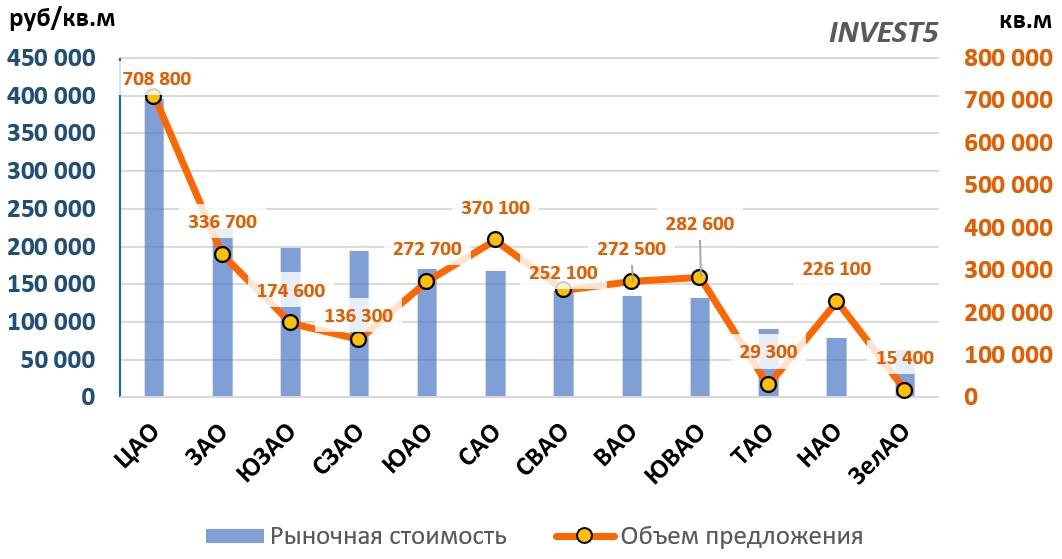 Объем предложений и средней стоимости коммерческой недвижимости г. Москва в 2023 году