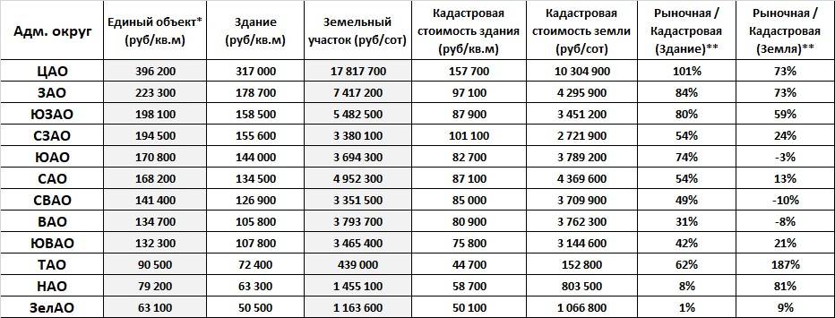 Среднерыночная стоимость коммерческой недвижимости г. Москва в 2023 году